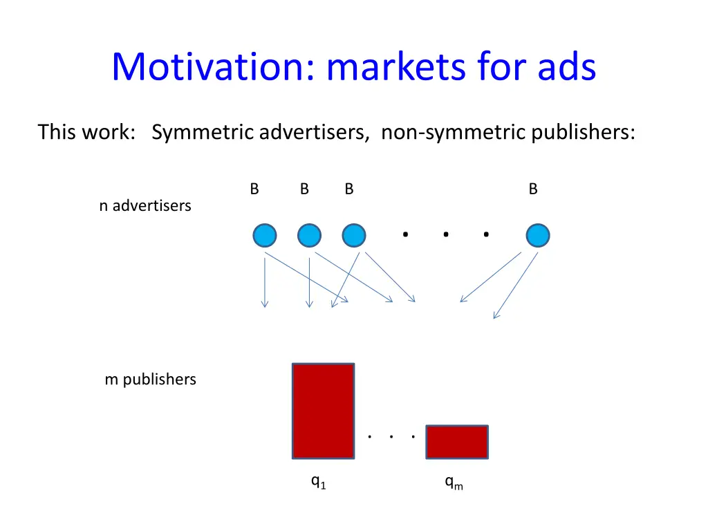 motivation markets for ads 1