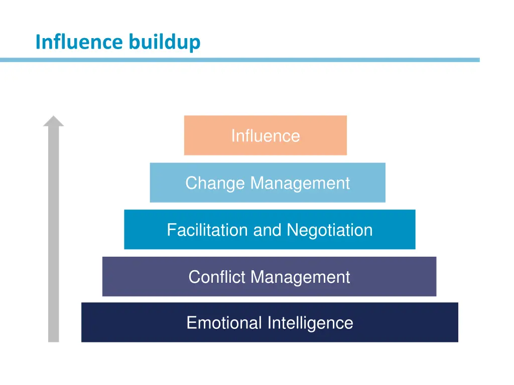 influence buildup