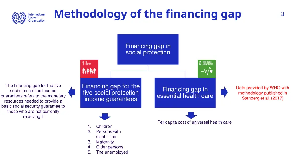 methodology of the financing gap