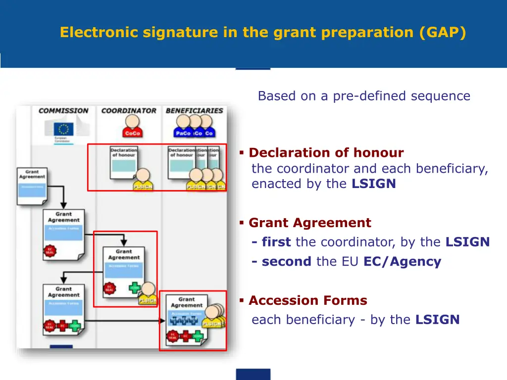 electronic signature in the grant preparation gap