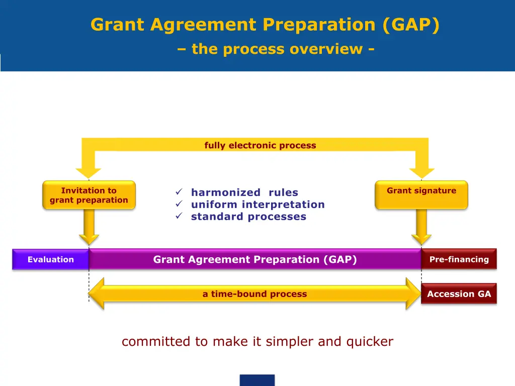 grant agreement preparation gap the process