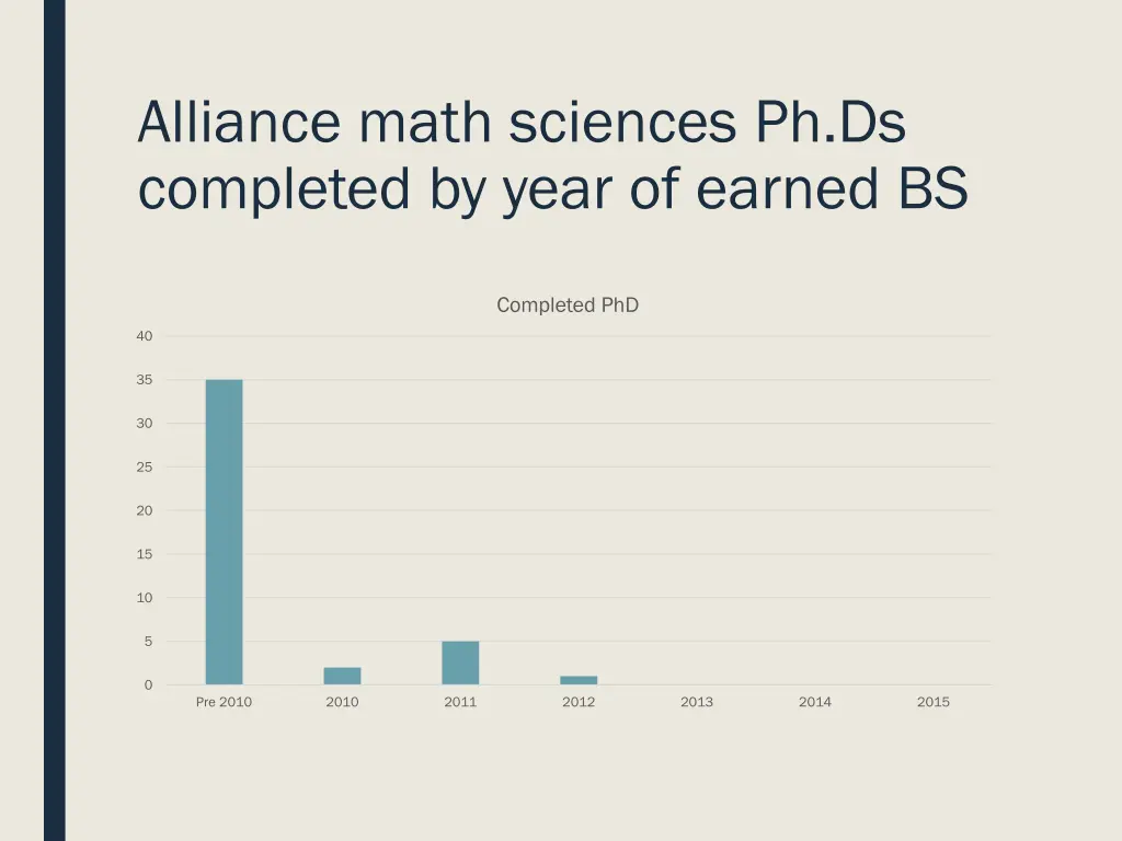 alliance math sciences ph ds completed by year
