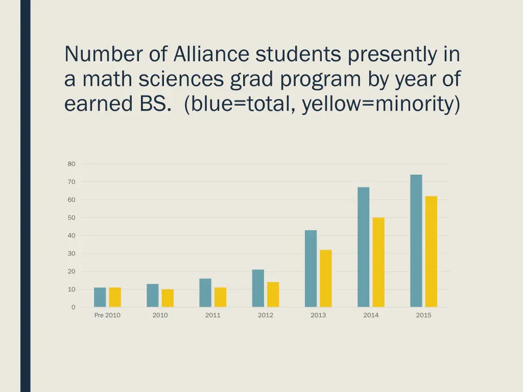 number of alliance students presently in a math