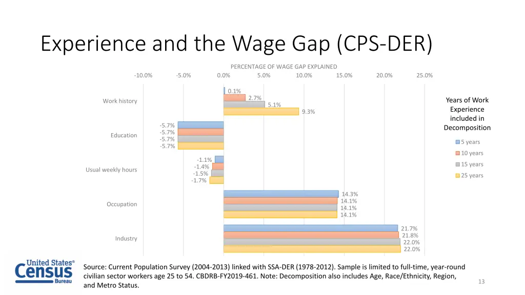 experience and the wage gap cps der 1