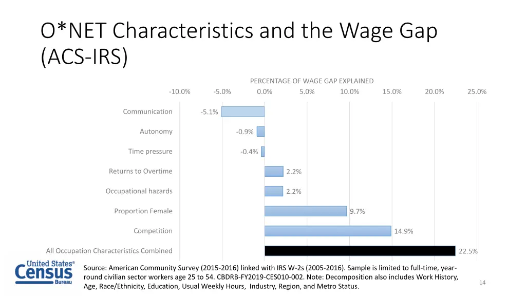 o net characteristics and the wage gap acs irs