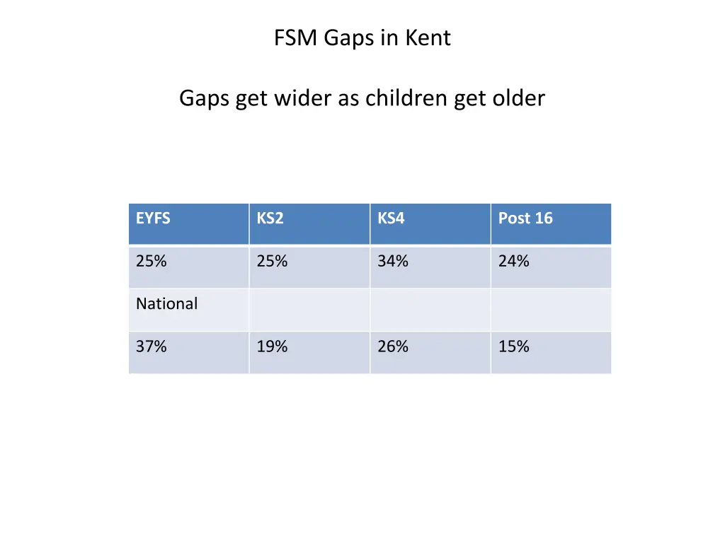 fsm gaps in kent