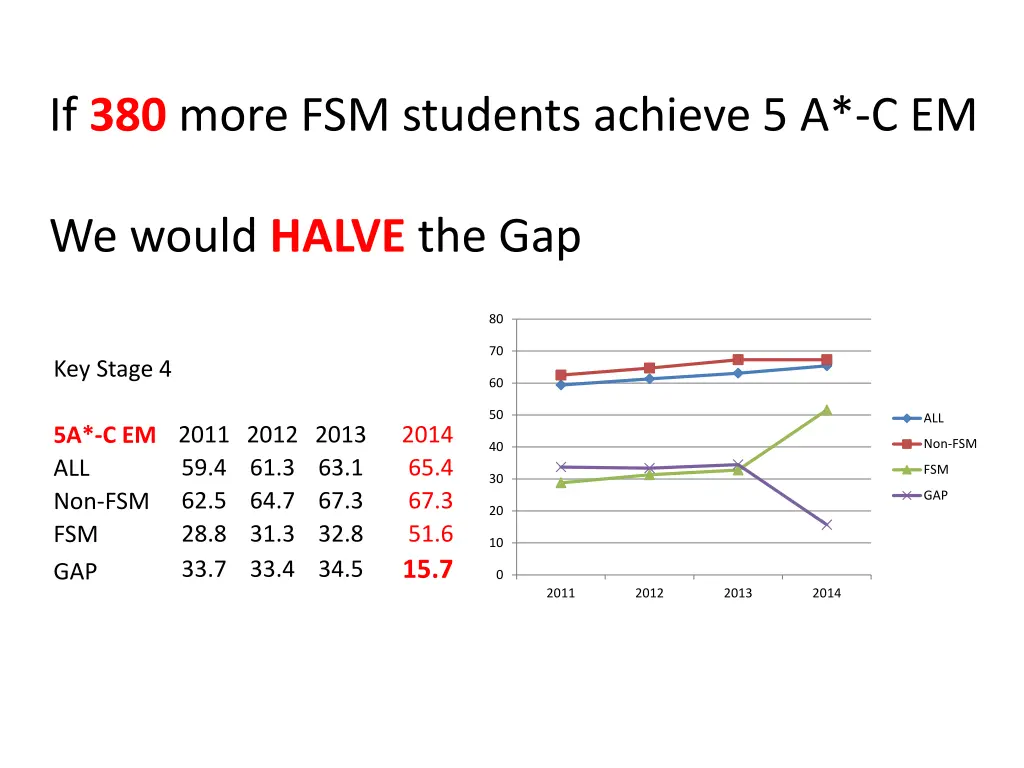 if 380 more fsm students achieve 5 a c em