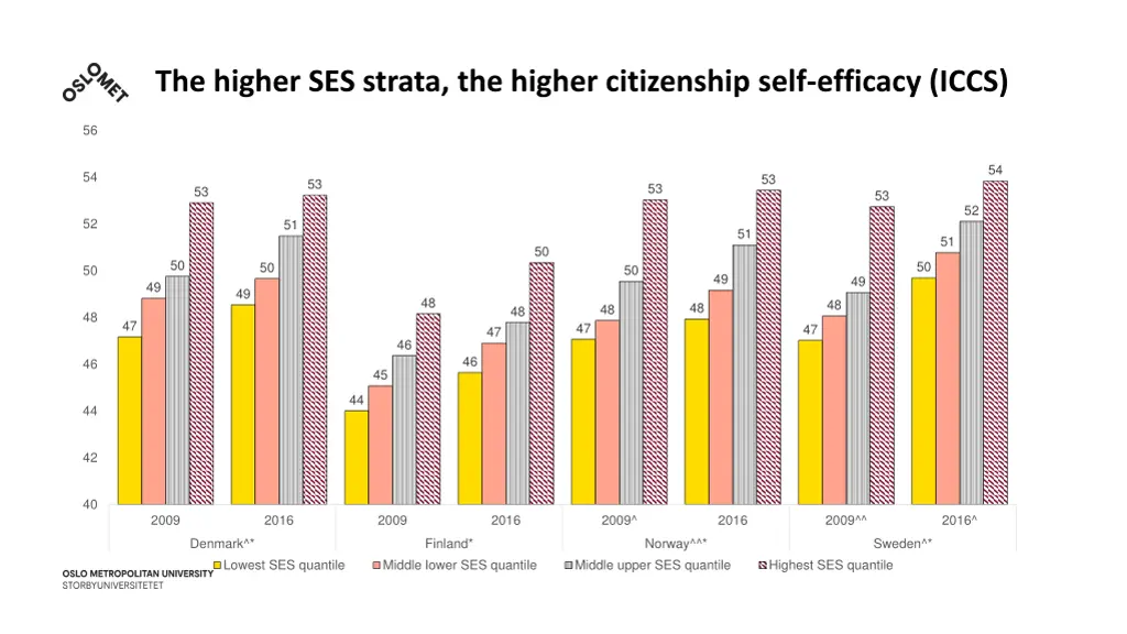 the higher ses strata the higher citizenship self