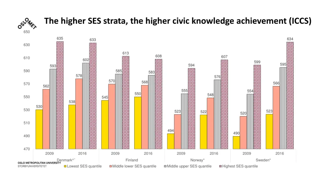 the higher ses strata the higher civic knowledge