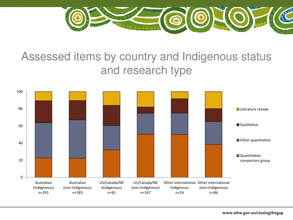 assessed items by country and indigenous status