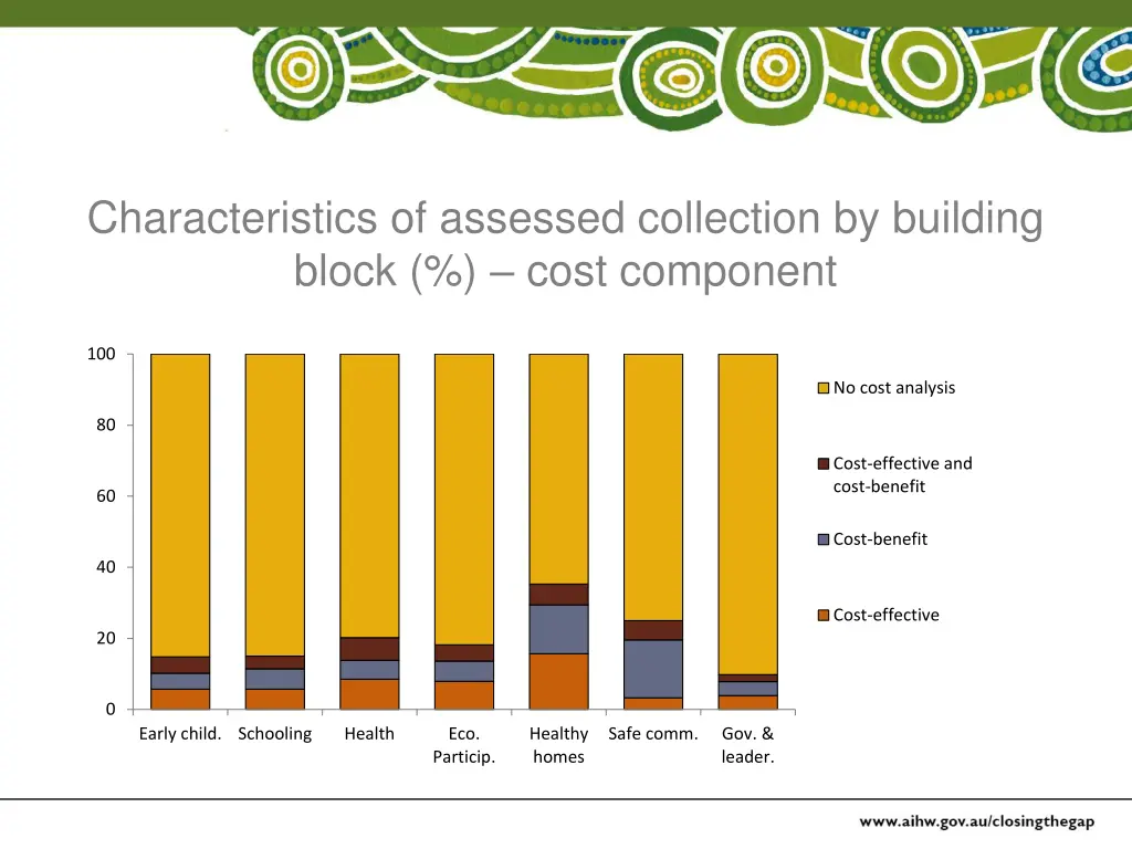 characteristics of assessed collection 1