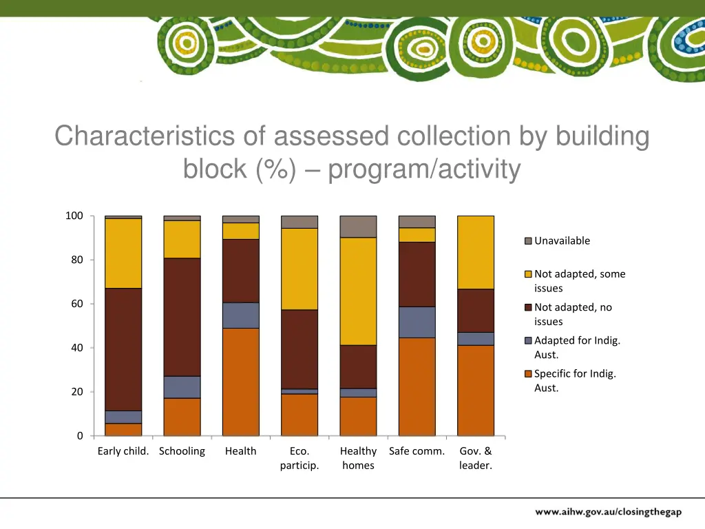 characteristics of assessed collection 3