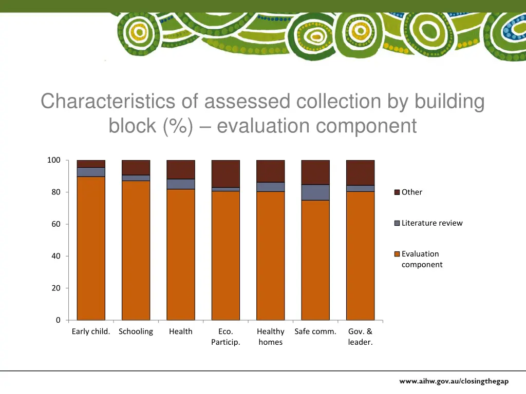 characteristics of assessed collection