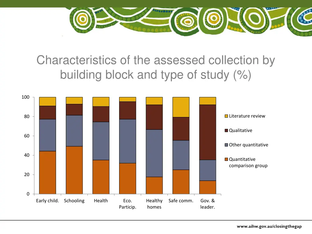 characteristics of the assessed collection
