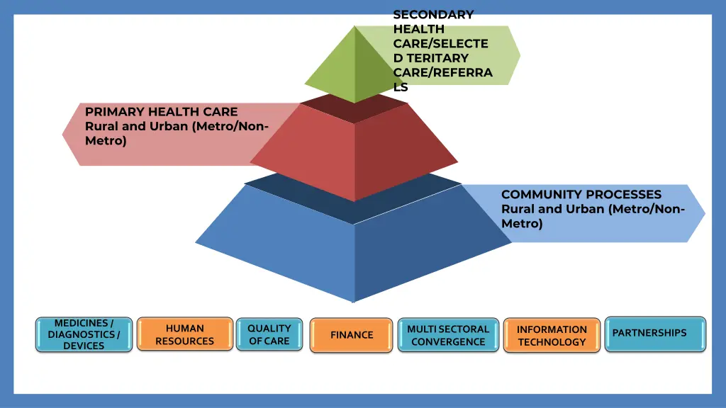 secondary health care selecte d teritary care