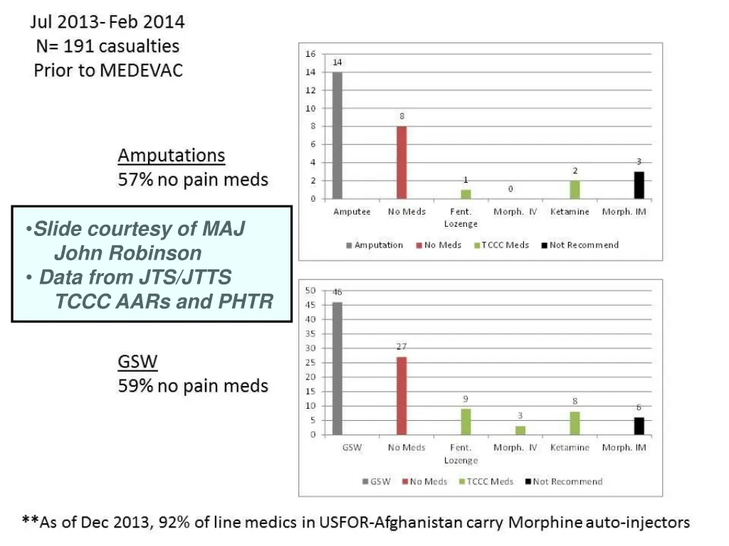 slide courtesy of maj john robinson data from