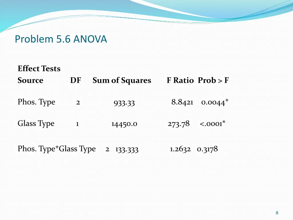 problem 5 6 anova