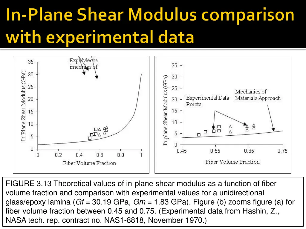 figure 3 13 theoretical values of in plane shear