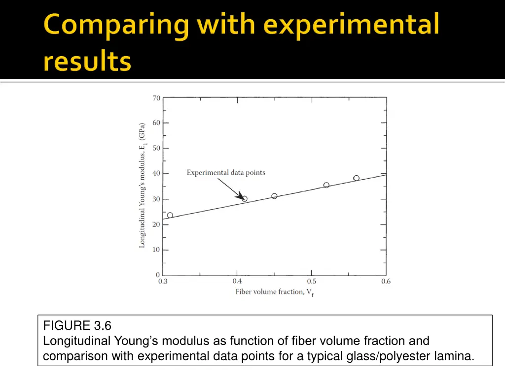 figure 3 6 longitudinal young s modulus