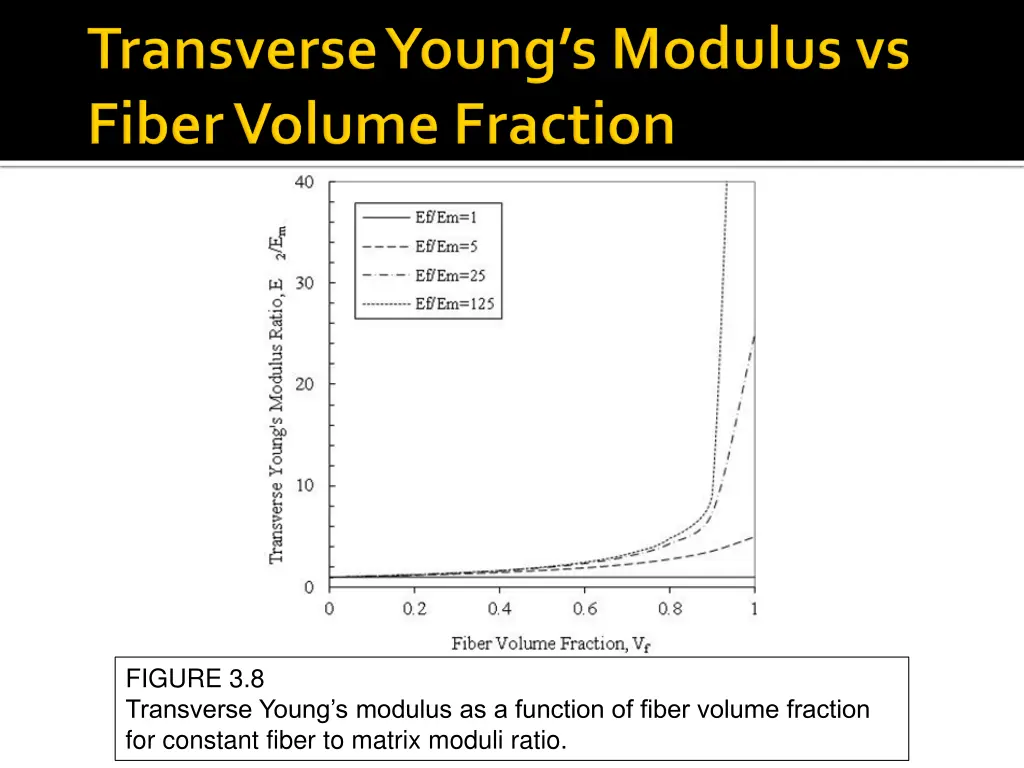 figure 3 8 transverse young s modulus