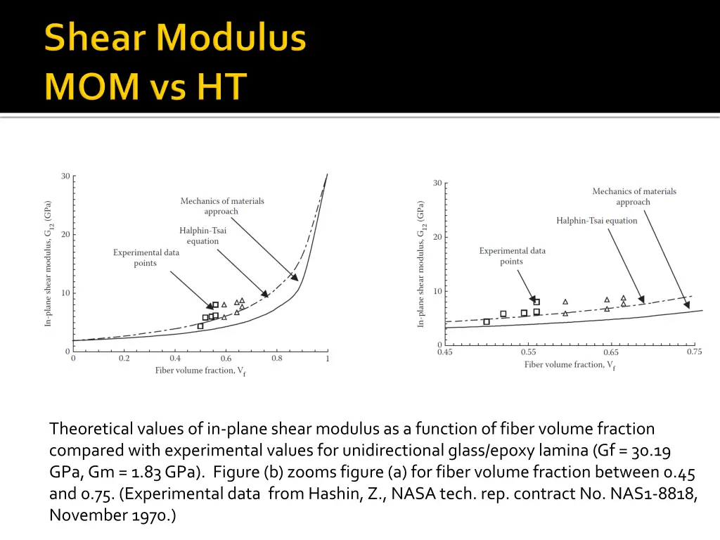 theoretical values of in plane shear modulus