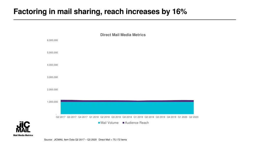 factoring in mail sharing reach increases by 16