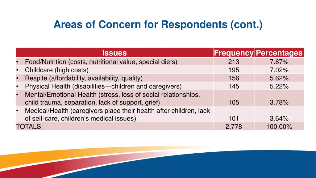 areas of concern for respondents cont