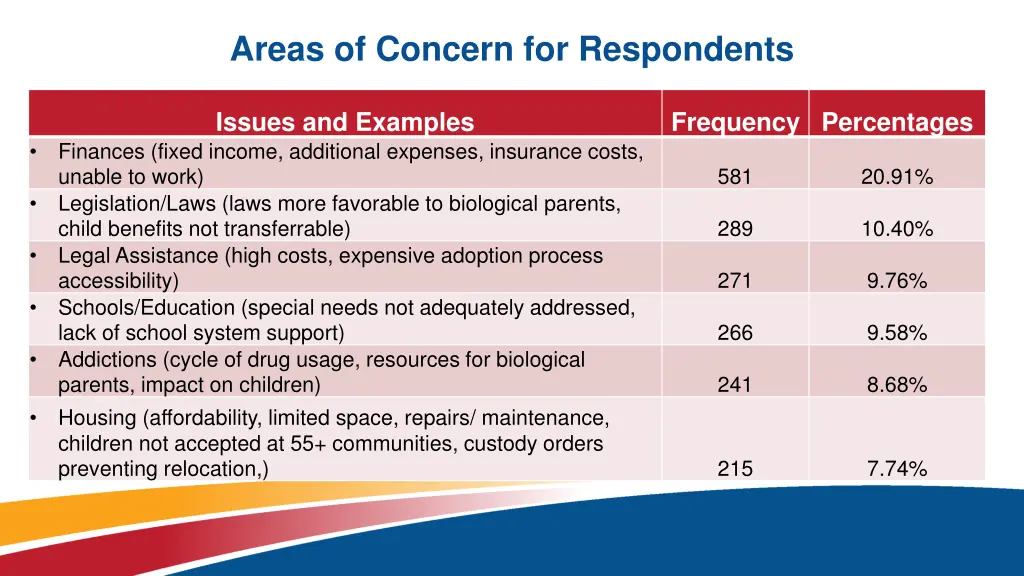 areas of concern for respondents