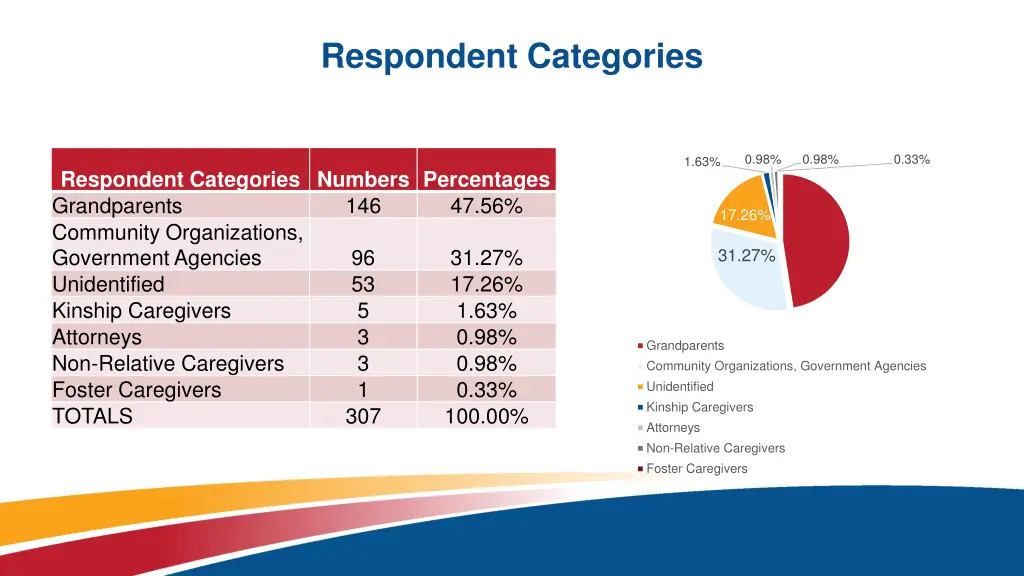 respondent categories