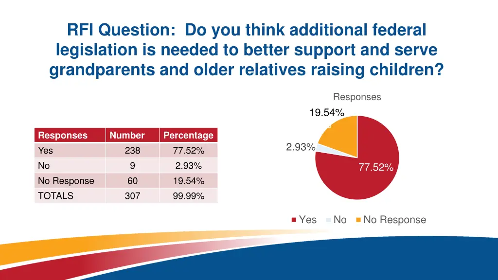 rfi question do you think additional federal