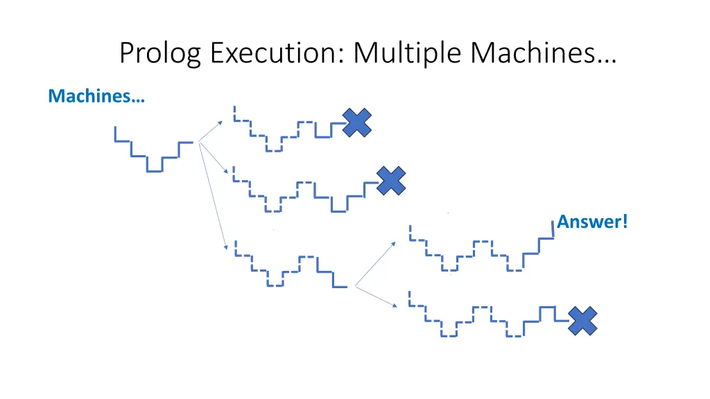 prolog execution multiple machines