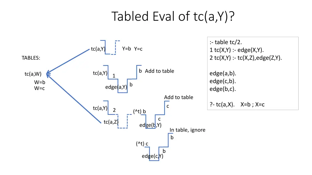 tabled eval of tc a y