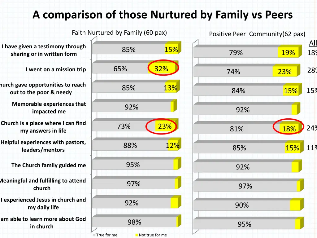 a comparison of those nurtured by family vs peers