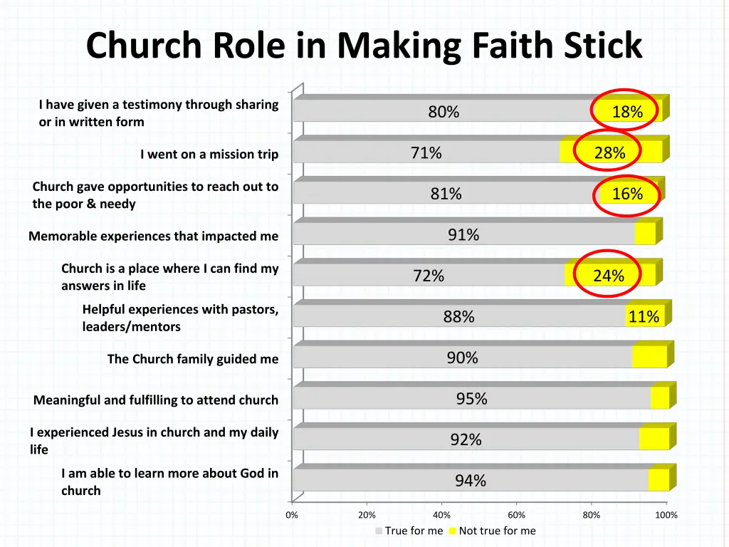 church role in making faith stick