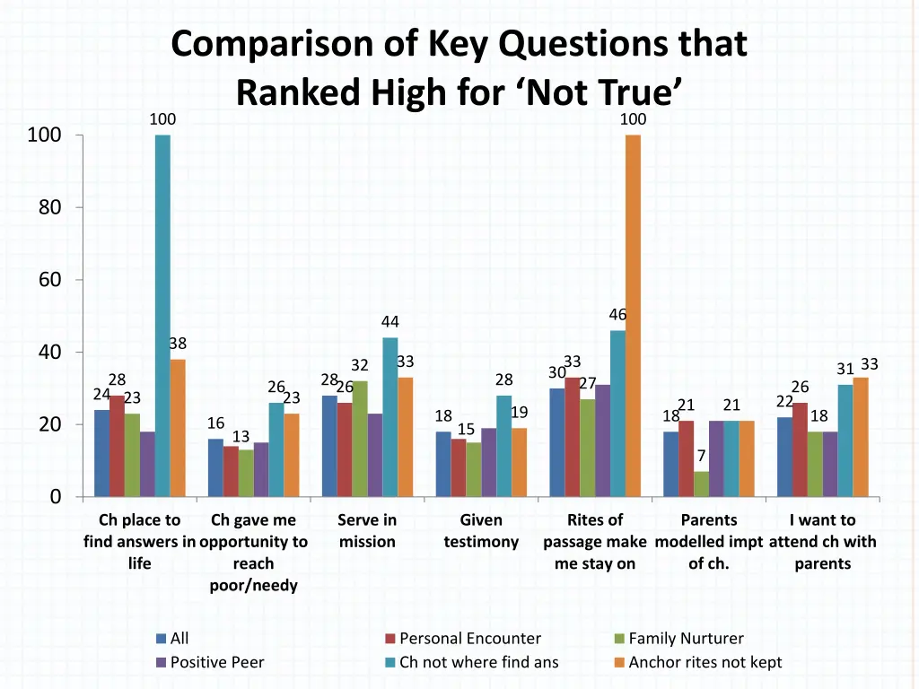 comparison of key questions that ranked high