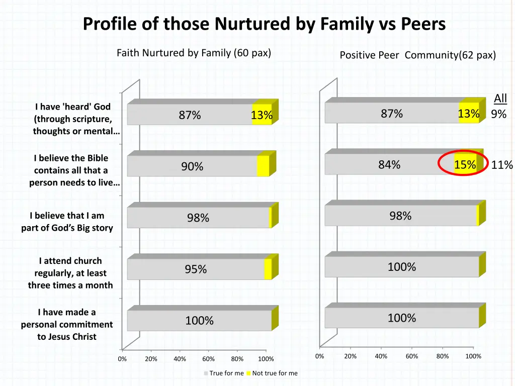 profile of those nurtured by family vs peers