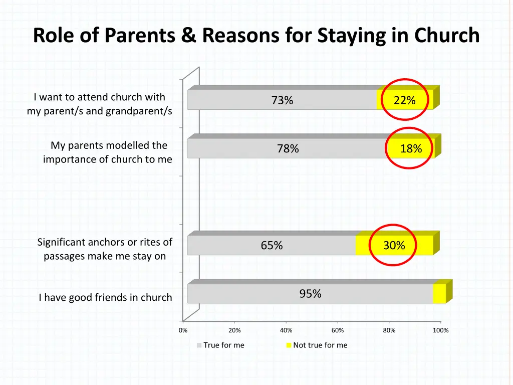 role of parents reasons for staying in church