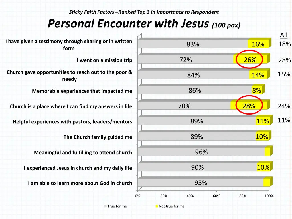 sticky faith factors ranked top 3 in importance 1