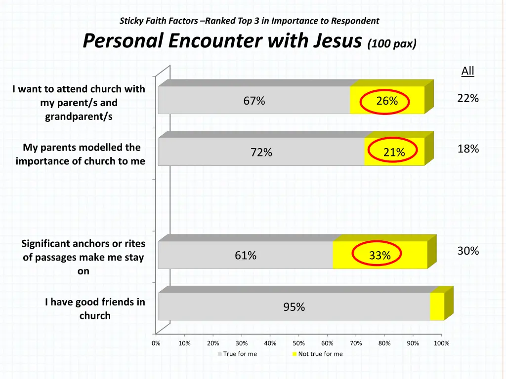 sticky faith factors ranked top 3 in importance 2