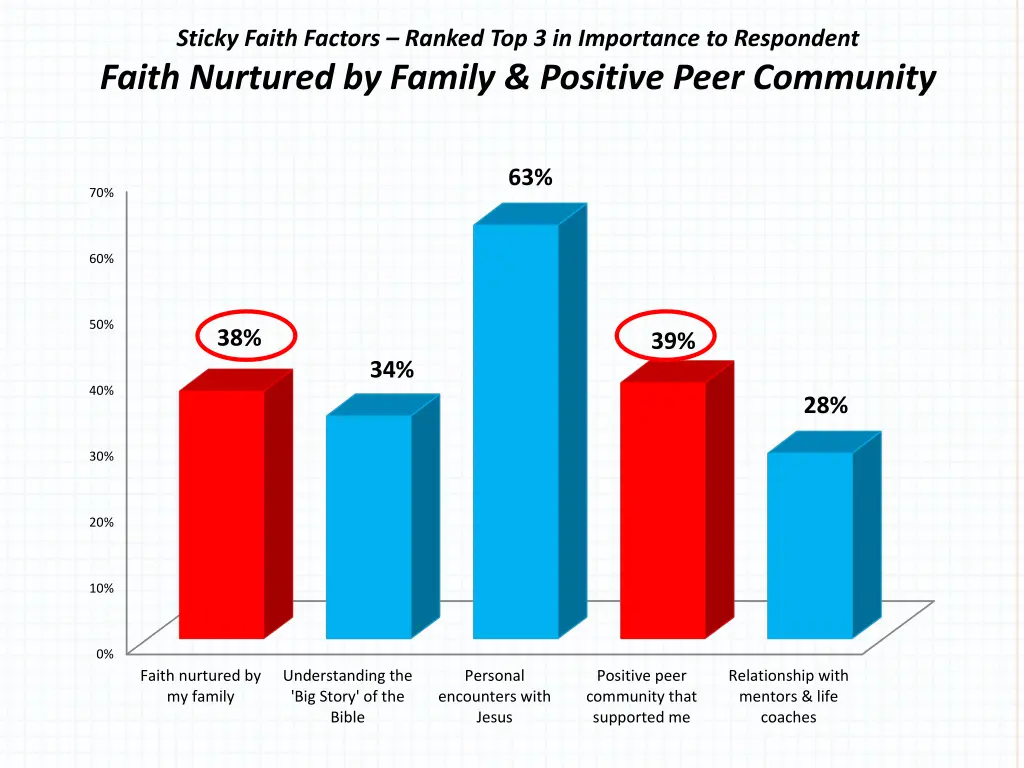 sticky faith factors ranked top 3 in importance 3