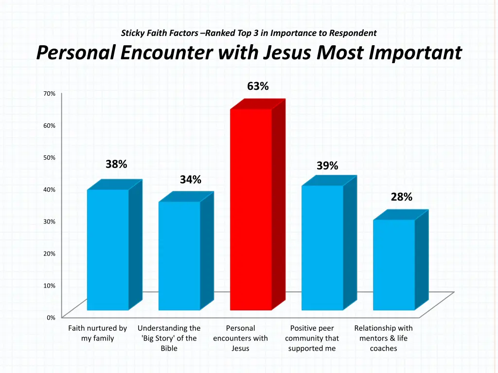 sticky faith factors ranked top 3 in importance