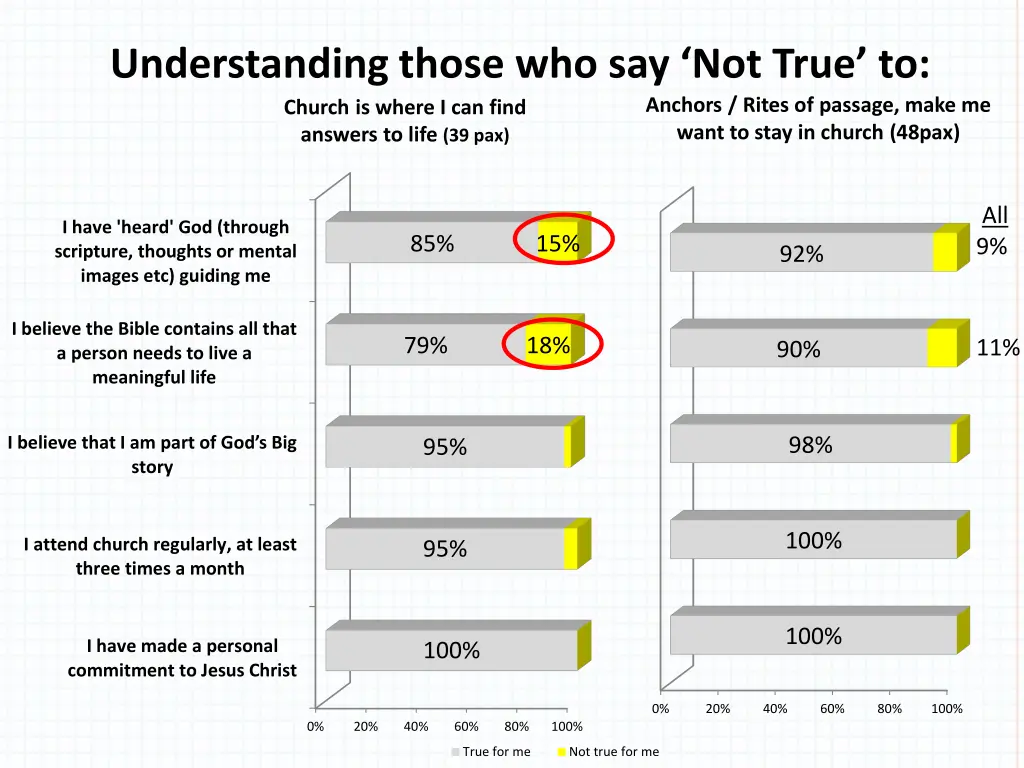 understanding those who say not true to church