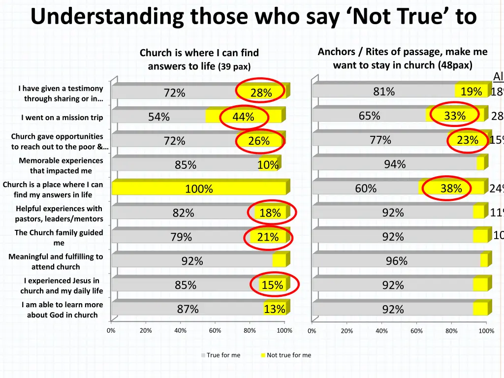 understanding those who say not true to