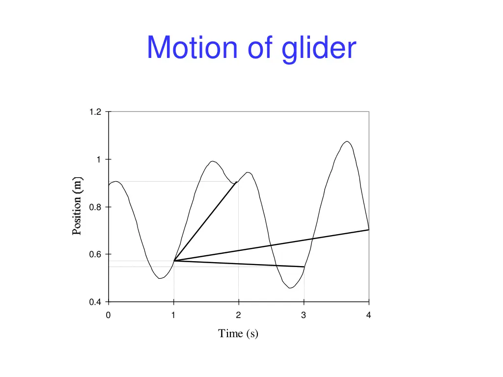 motion of glider