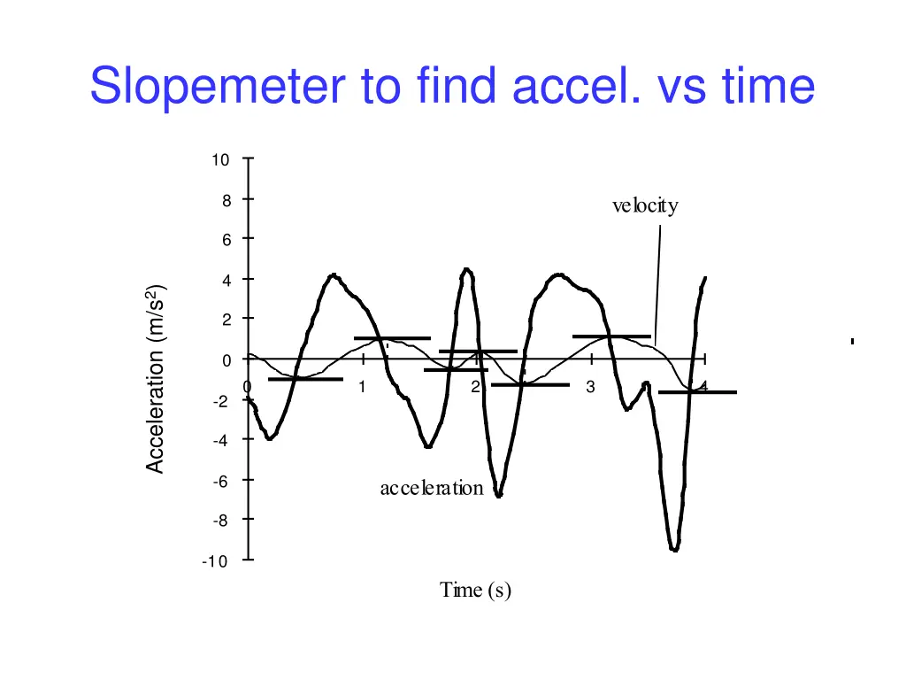 slopemeter to find accel vs time