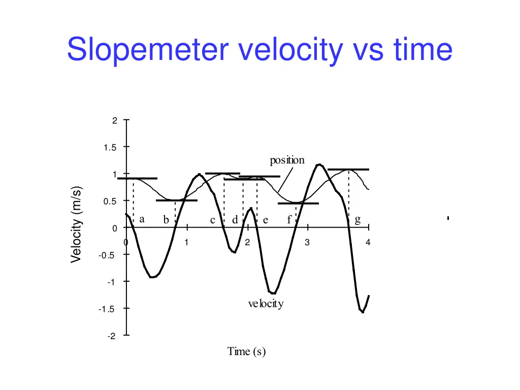 slopemeter velocity vs time