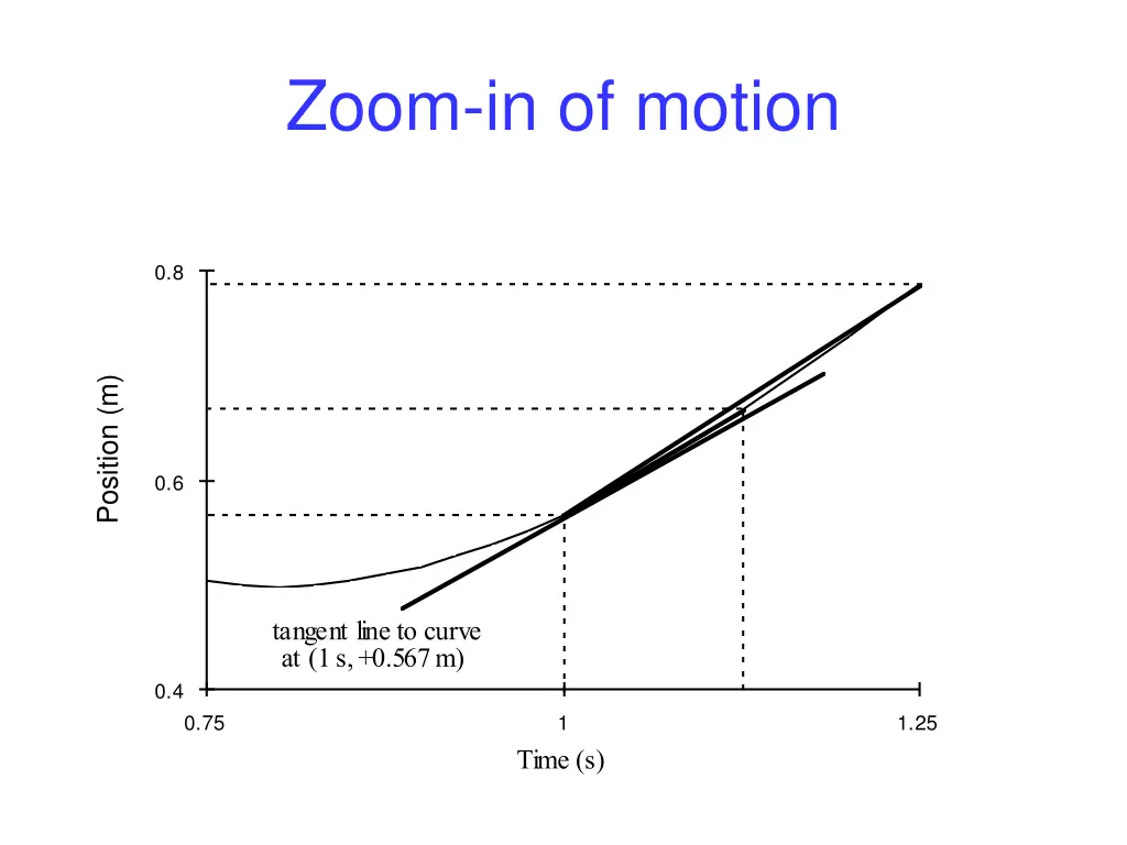 zoom in of motion