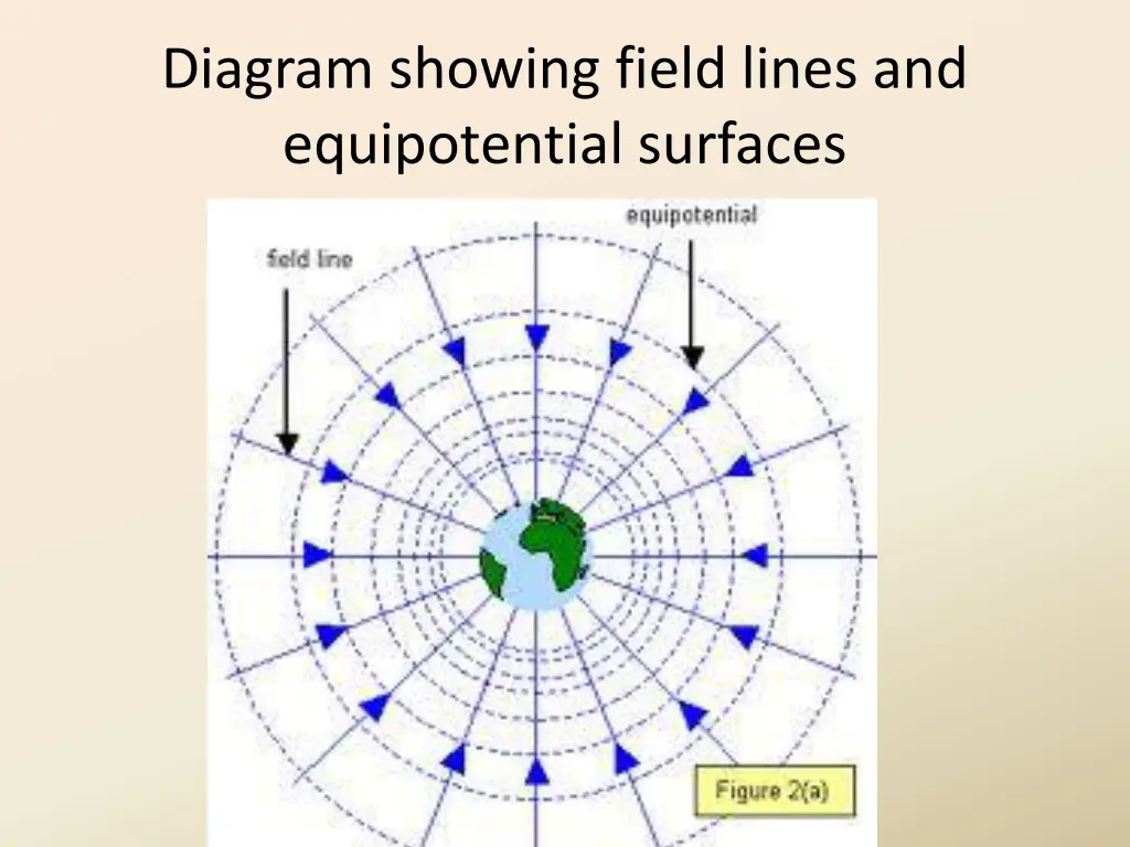 diagram showing field lines and equipotential