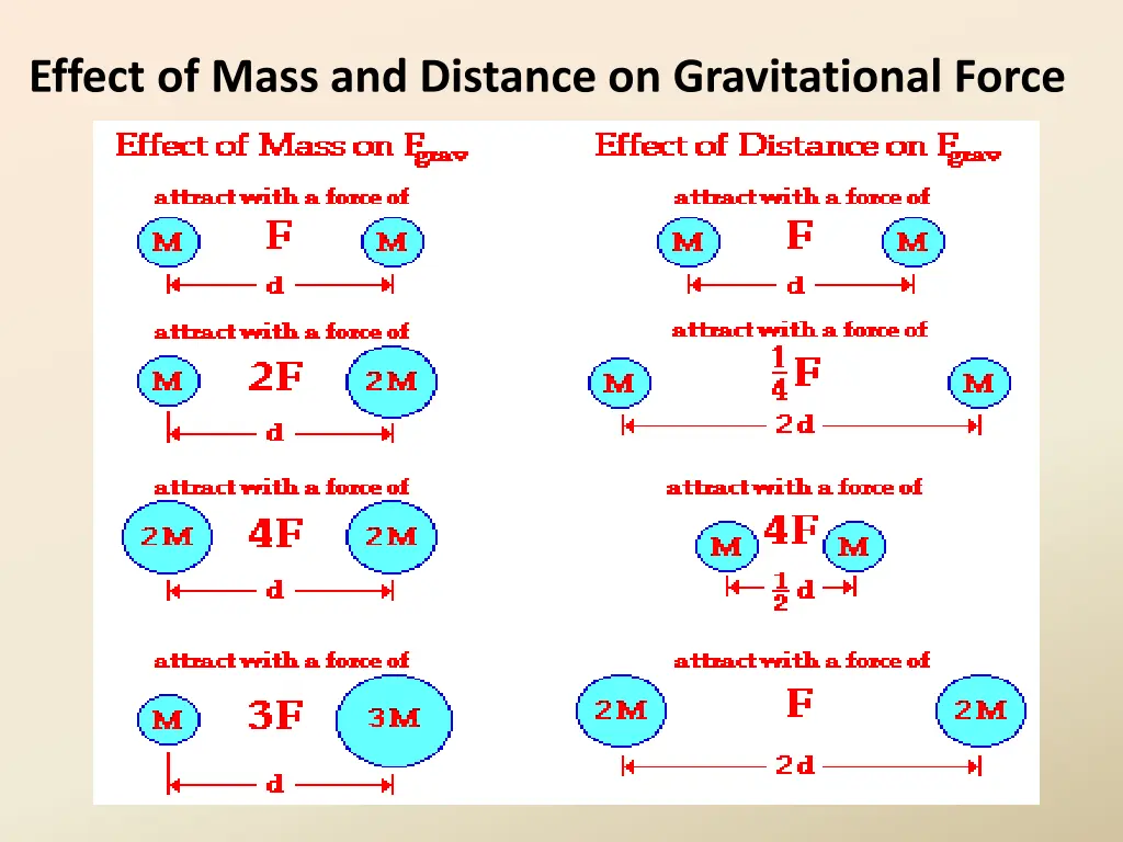 effect of mass and distance on gravitational force