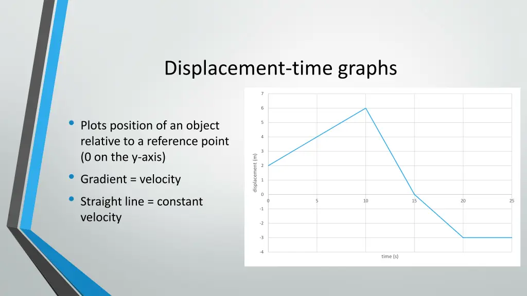 displacement time graphs